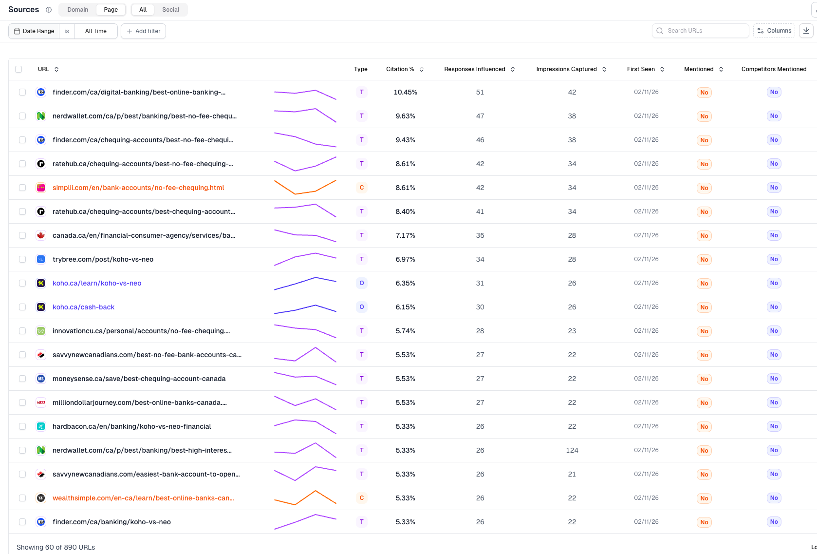 AthenaHQ Sources table — URL, Citation %, Responses Influenced, Impressions, Trend
