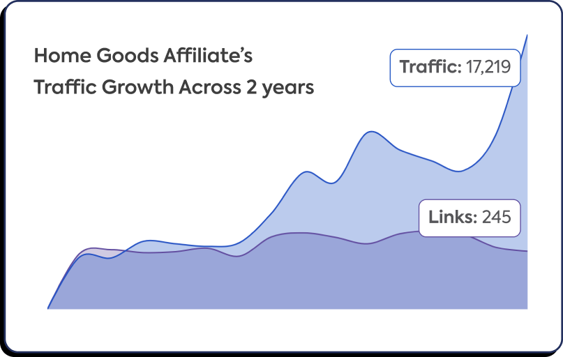 Graphic of home goods affiliate traffic